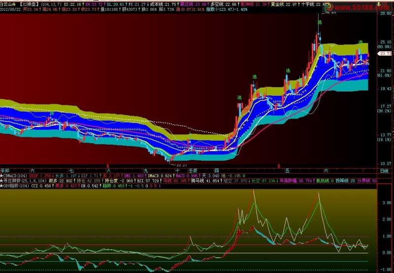 飞狐obv+CCI,副图,源码,说明 EA-万能指标公式
