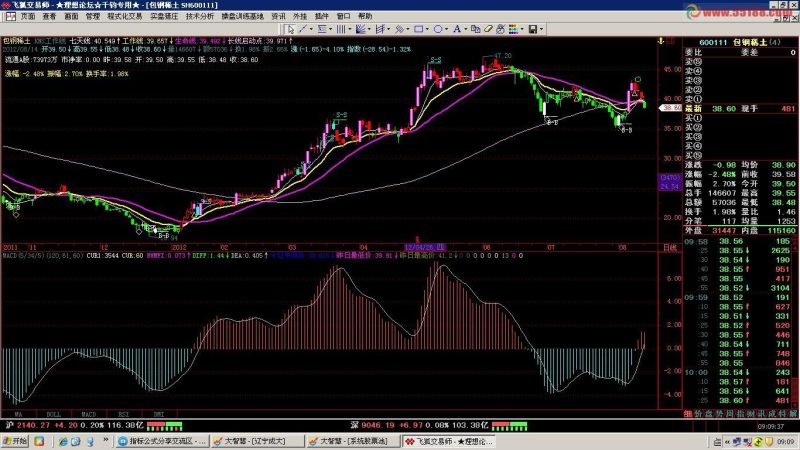 飞狐一致性获利MACD(5/34/5)公式源码 EA-万能指标公式