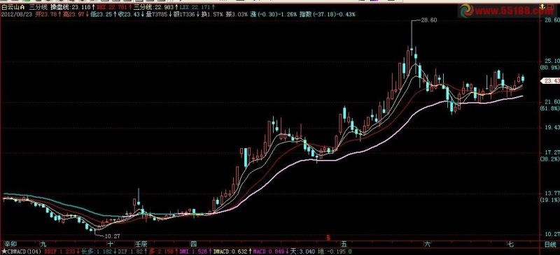 飞狐+通达信三分线,主图,源码 EA-万能指标公式