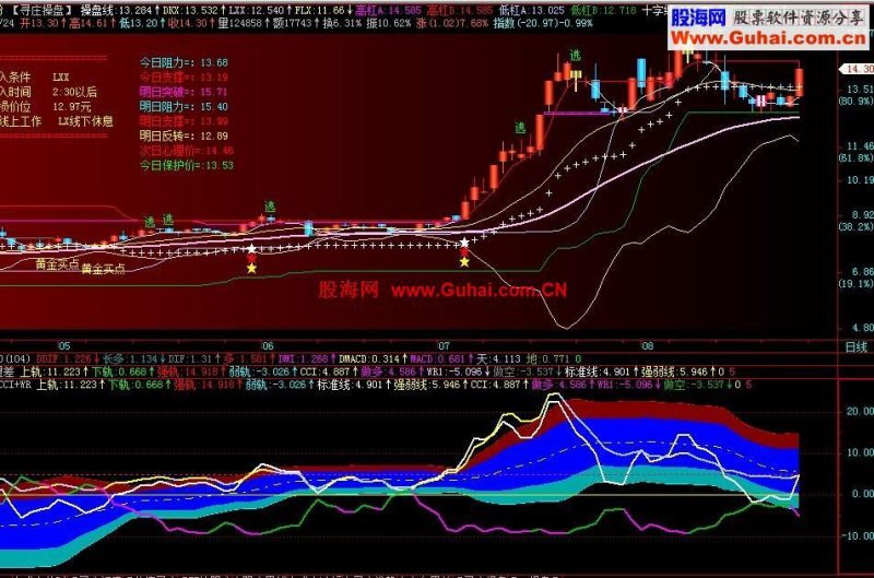 飞狐重新整合量方差+CCI+WR,副图,源码 EA-万能指标公式