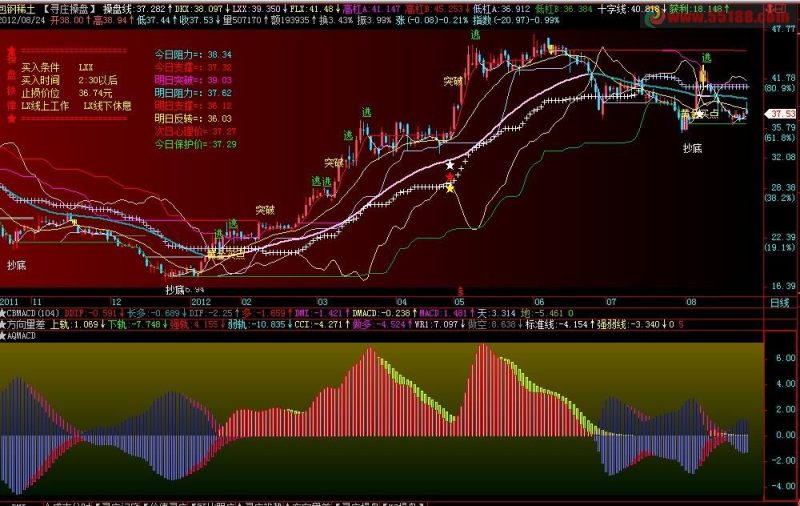 飞狐安全MACD,副图,源码,根据拉拉壁虎大势MACD改动而成 EA-万能指标公式