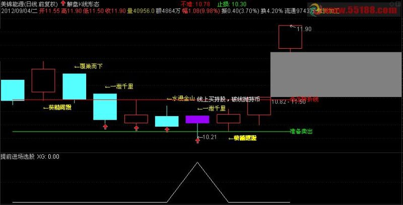 飞狐K线形态带解盘主图公式 EA-万能指标公式