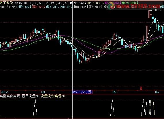 飞狐《高量高价离场》源码 说明 EA-万能指标公式