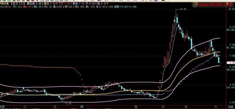 飞狐黄龙飞天,主图,源码 EA-万能指标公式