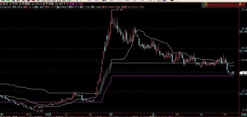 飞狐水平均价线,主图,源码,说明 EA-万能指标公式