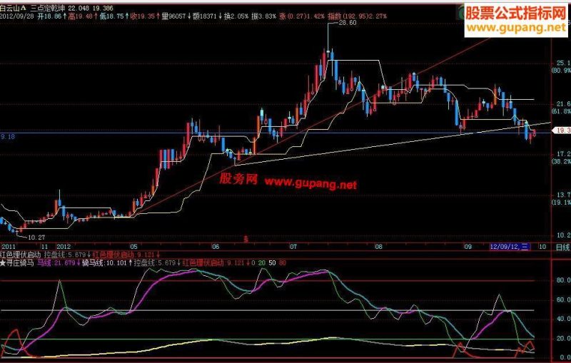 飞狐寻庄骑马与红色埋伏启动合二为一,相得益彰,副图,源码 EA-万能指标公式