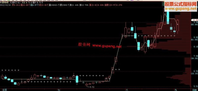 飞狐大K与倍V主图,源码 EA-万能指标公式