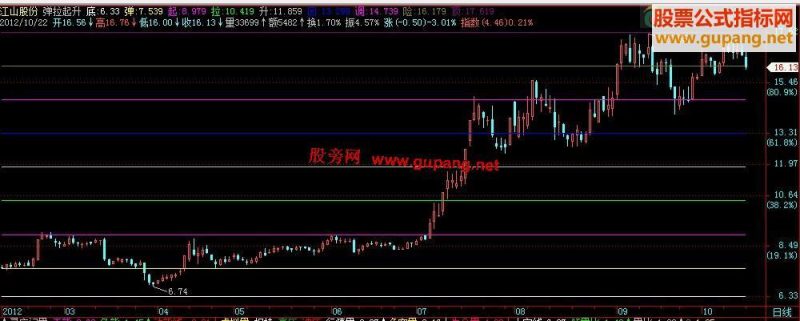 飞狐弹起拉升主图,通用源码 EA-万能指标公式