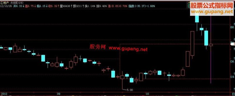 飞狐大K线主图叠加,源码 EA-万能指标公式