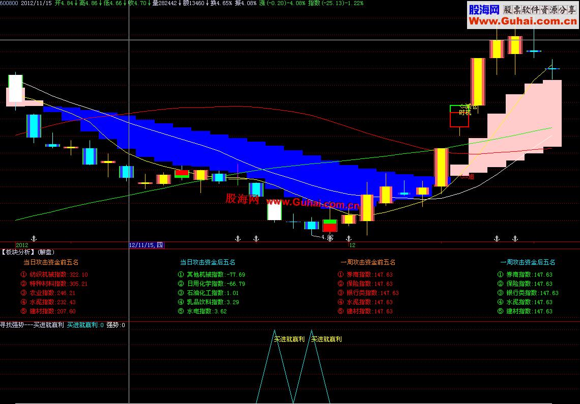 飞狐买进就赢利寻找强势个股副图源码 EA-万能指标公式