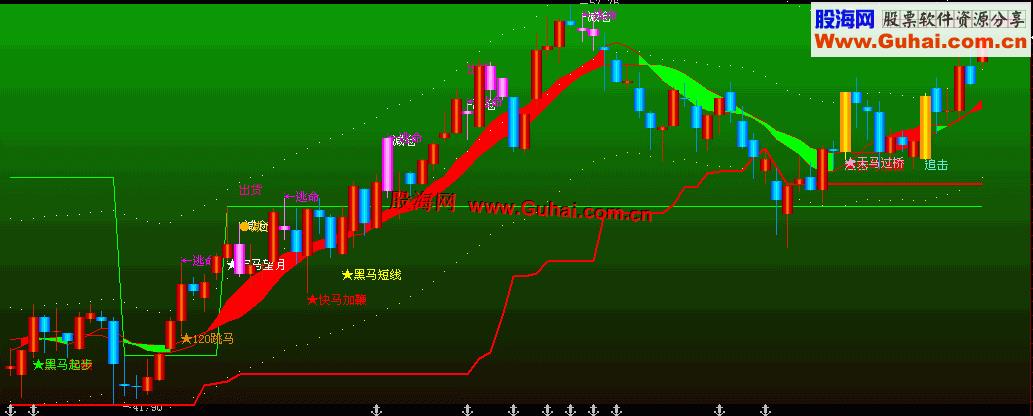 飞狐万法归黑马全息主图公式 EA-万能指标公式