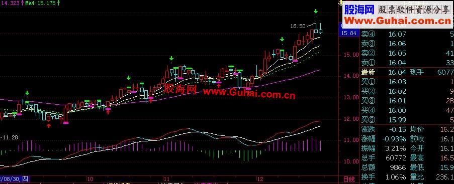 飞狐好用的看盘主图公式 EA-万能指标公式