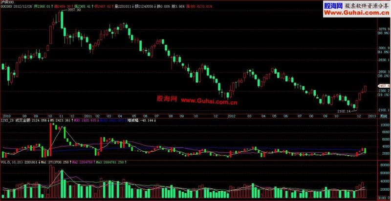 飞狐资金K线，换一种方式看量指标 EA-万能指标公式