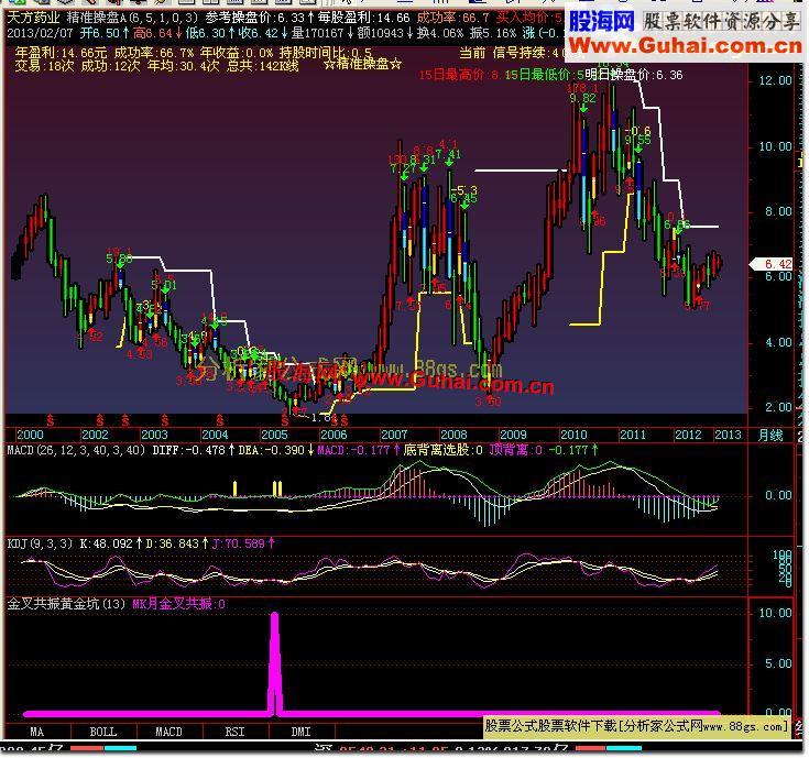 飞狐MACD.KDJ金叉共振黄金坑副图公式 EA-万能指标公式