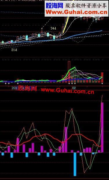 飞狐动力线副图公式 EA-万能指标公式