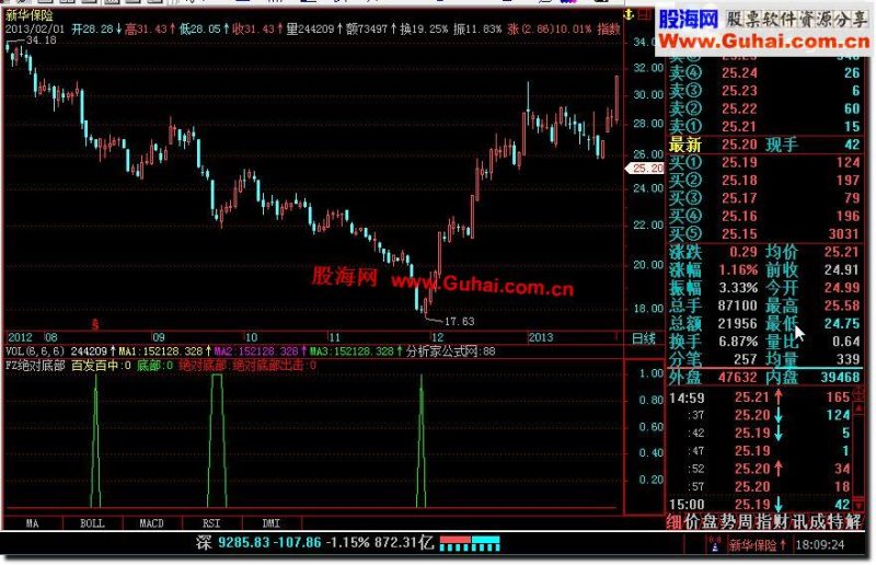 飞狐绝对底部副图公式 EA-万能指标公式