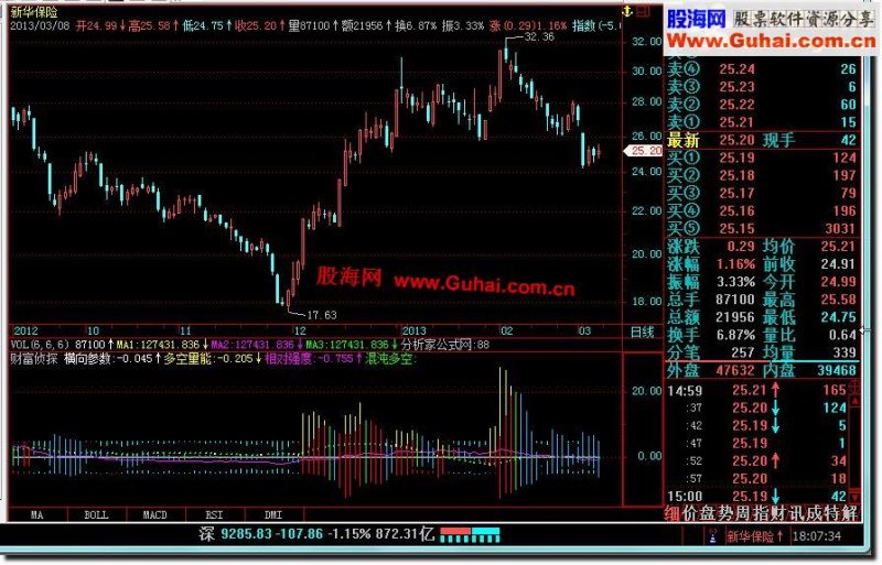 飞狐财富侦探副图公式 EA-万能指标公式