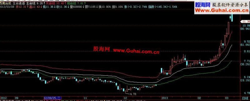飞狐复杂的指标简单的线,生命通道,主图源码 EA-万能指标公式