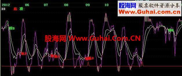 飞狐KDJ顶底副图指标 EA-万能指标公式