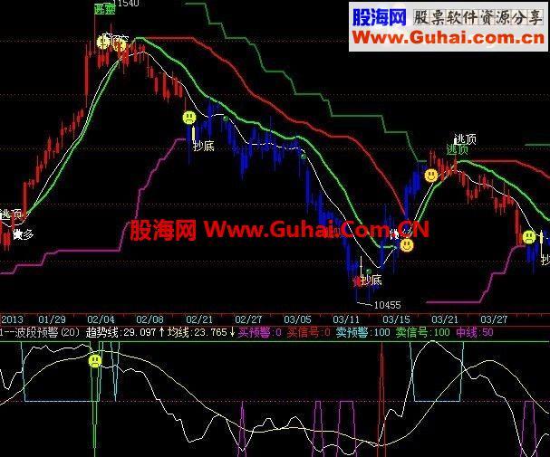 飞狐抄底及准确的指标--百发百中抄底王公式 EA-万能指标公式