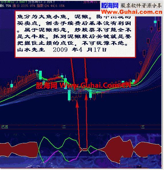 飞狐山水先生鱼身战法公式 EA-万能指标公式