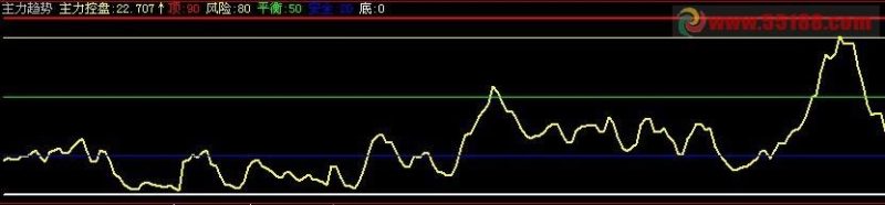 飞狐主力趋势副图公式 EA-万能指标公式