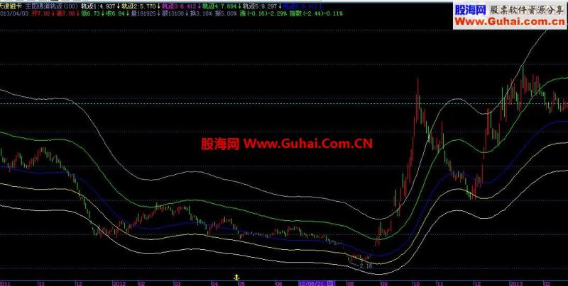 飞狐主图通道轨迹公式 EA-万能指标公式