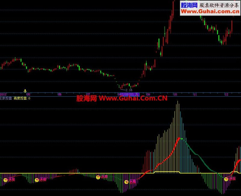 飞狐庄家控盘公式（含未来） EA-万能指标公式