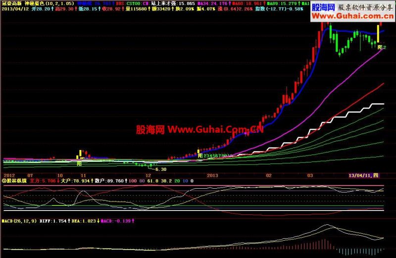 飞狐唯美MACD跟MACD相关的一个指标 EA-万能指标公式