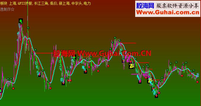 飞狐bt指标公式 EA-万能指标公式