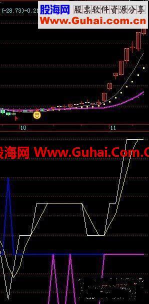 飞狐线上阴线买经常涨停板的原码,有它在手永不发愁! EA-万能指标公式