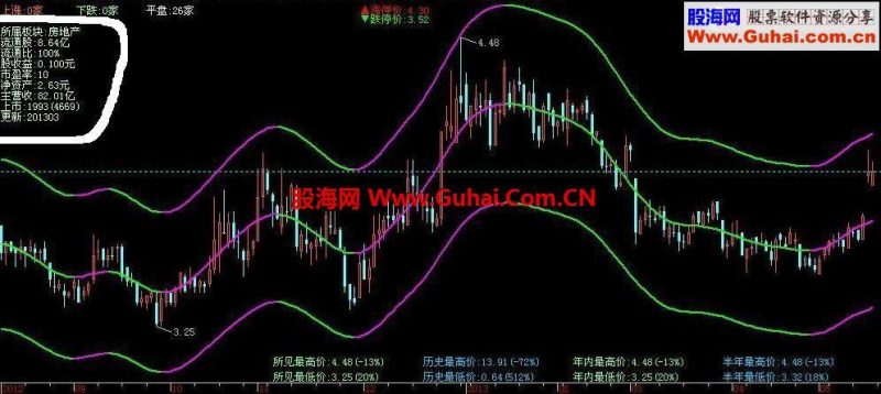 飞狐主图显示股票所属行业板块——不是飞狐系统又臭又长的“所属板块” EA-万能指标公式