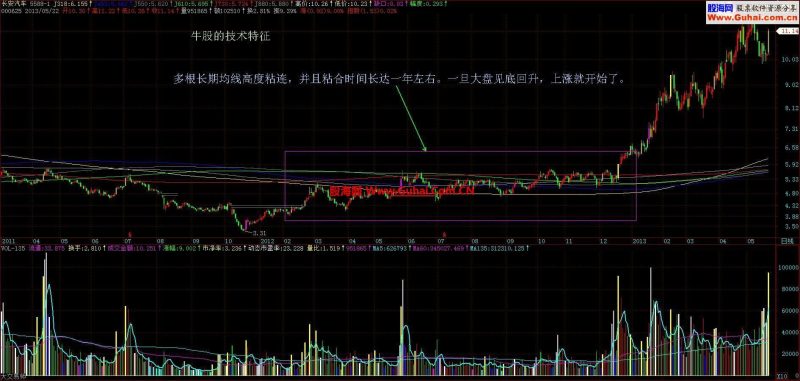 飞狐牛股的轨迹,长期均线的共振公式 EA-万能指标公式