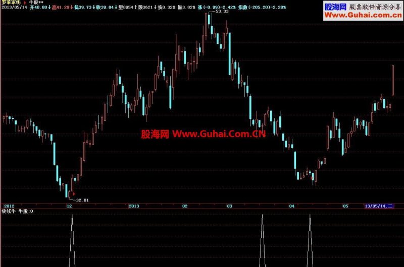 飞狐简单即完美,慢慢领会,寻牛指标 EA-万能指标公式