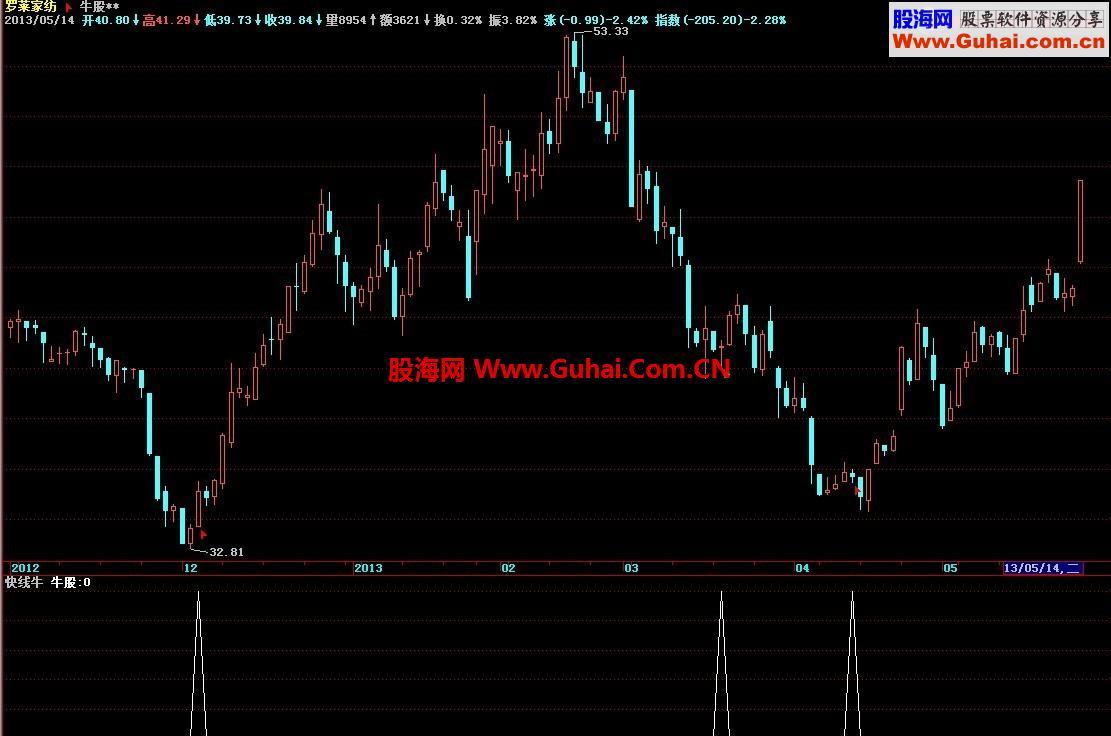 飞狐简单即完美，慢慢领会，寻牛指标 EA-万能指标公式