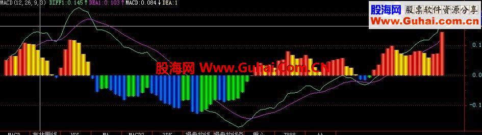 飞狐个人使用的MACD公式 EA-万能指标公式