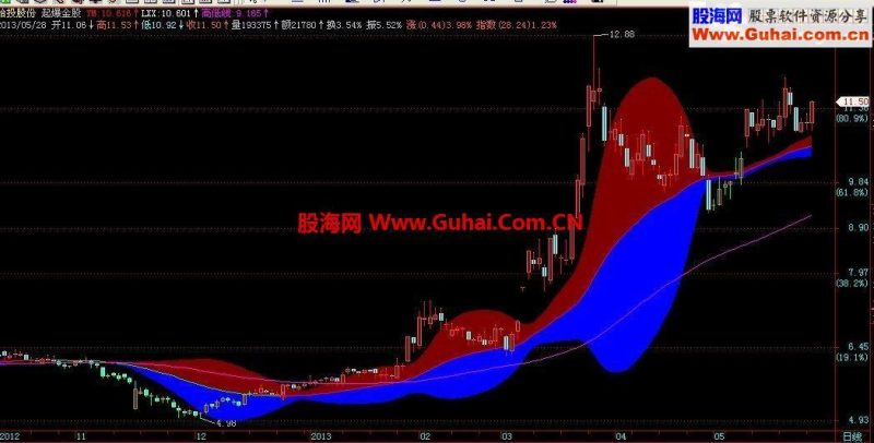 飞狐仅对起爆金股主图均线胡改,主图源码,贴图说明 EA-万能指标公式