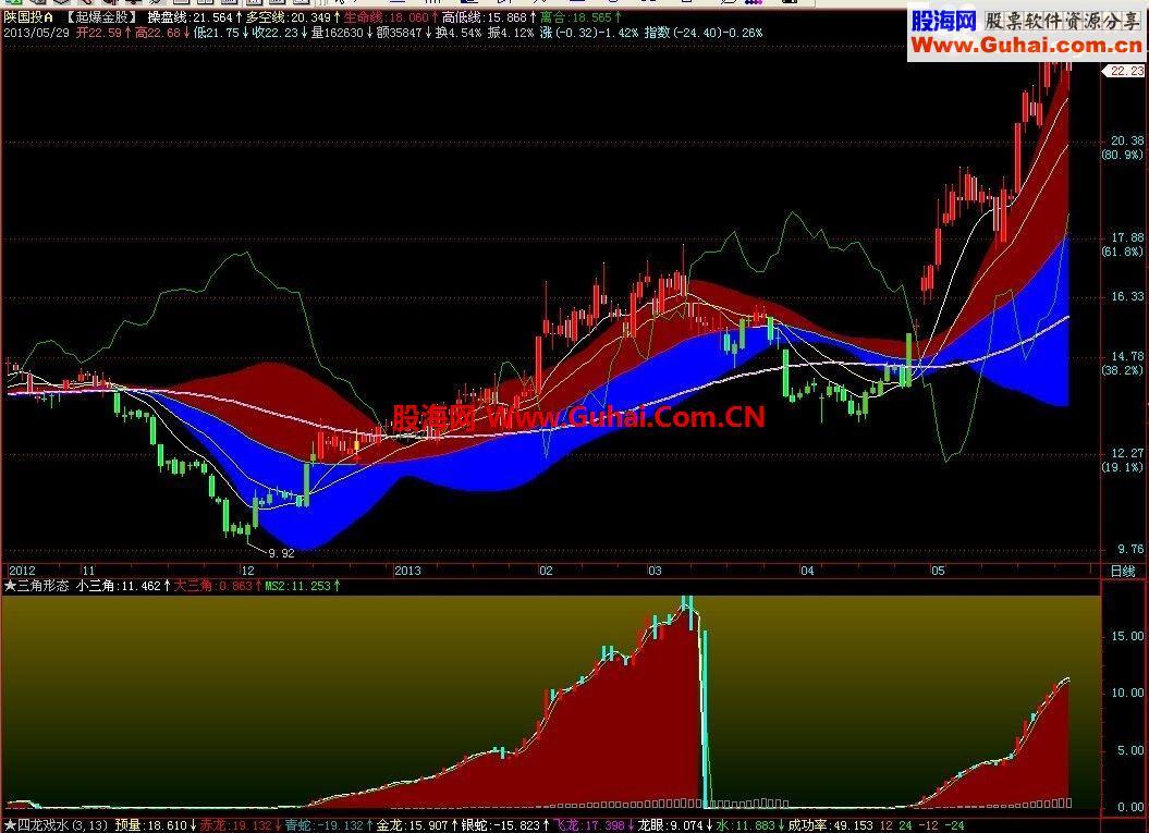 飞狐不错的三角形面积，偶改动后的三角形态，副图源码 EA-万能指标公式