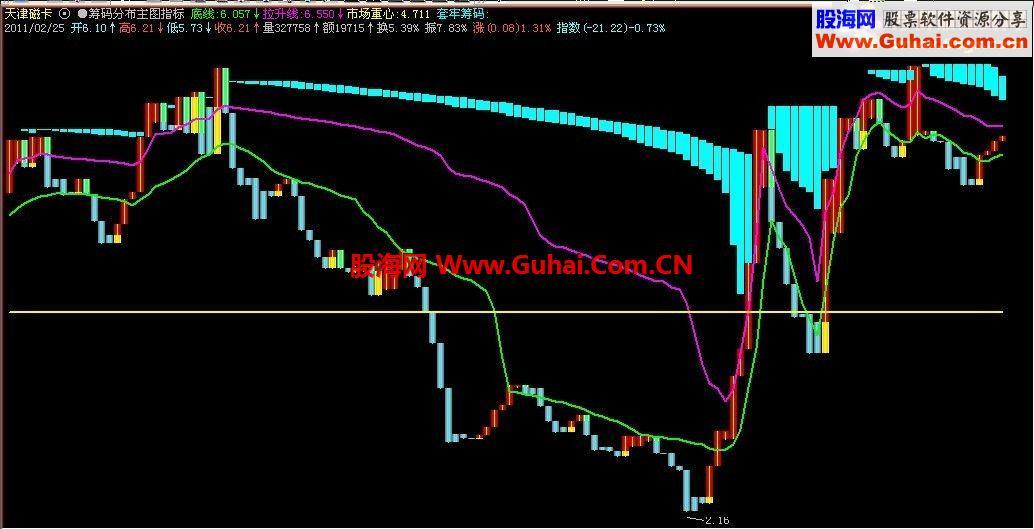 飞狐筹码分布主图指标 EA-万能指标公式