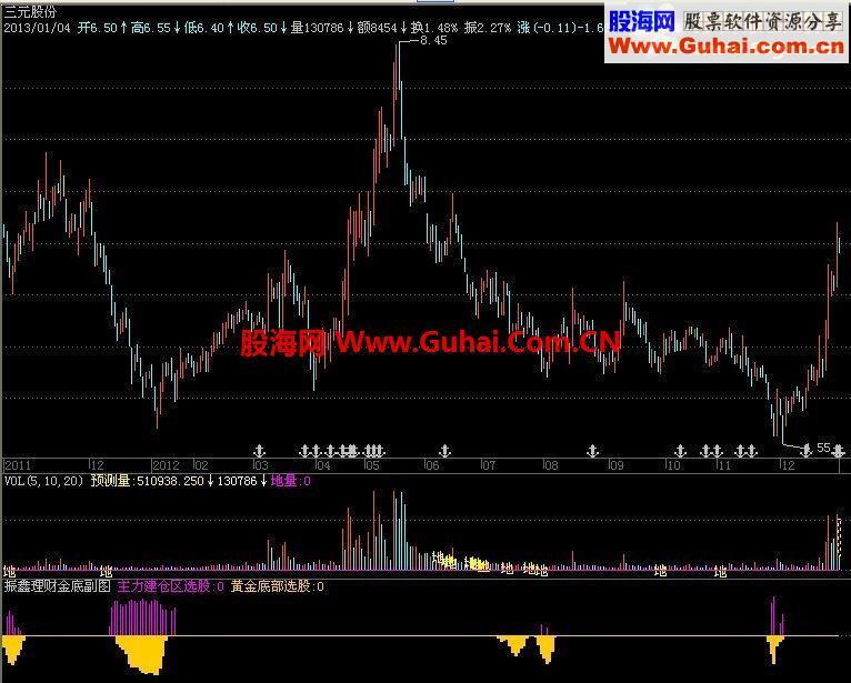 飞狐金底副图源码 EA-万能指标公式