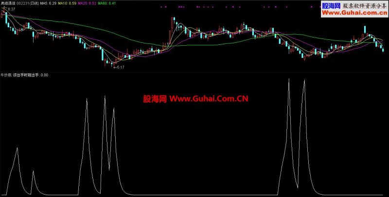 飞狐抄底很准指标--牛抄底公式 EA-万能指标公式