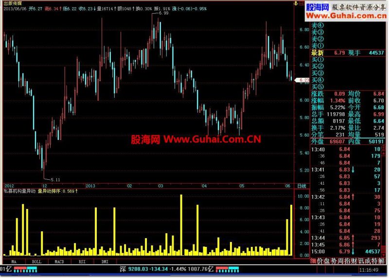 飞狐私募机构量异动公式 EA-万能指标公式
