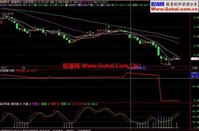 凤翔集中度 EA-万能指标公式