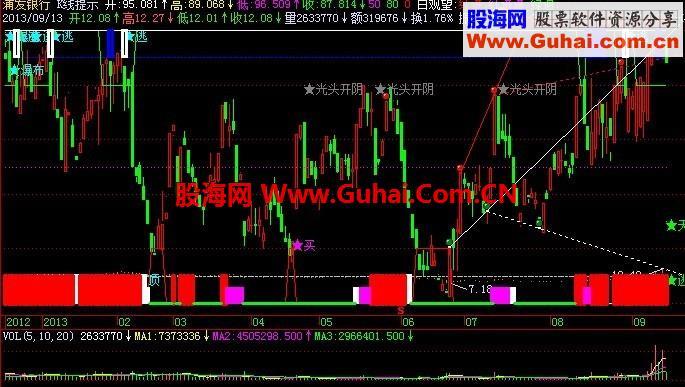 飞狐大交易师指标公式K线提示主图 EA-万能指标公式