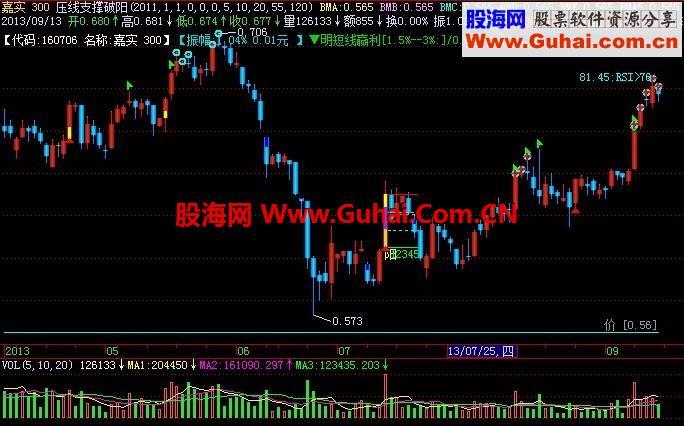 飞狐大交易师指标公式-----压线支撑破阳主图 EA-万能指标公式