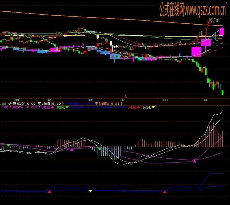 飞狐MACD日周月共振源码 EA-万能指标公式