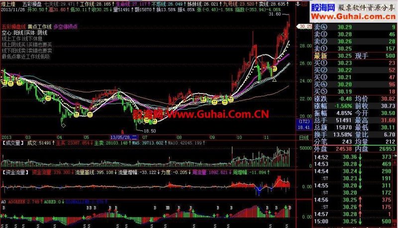 五彩操盘主图 EA-万能指标公式