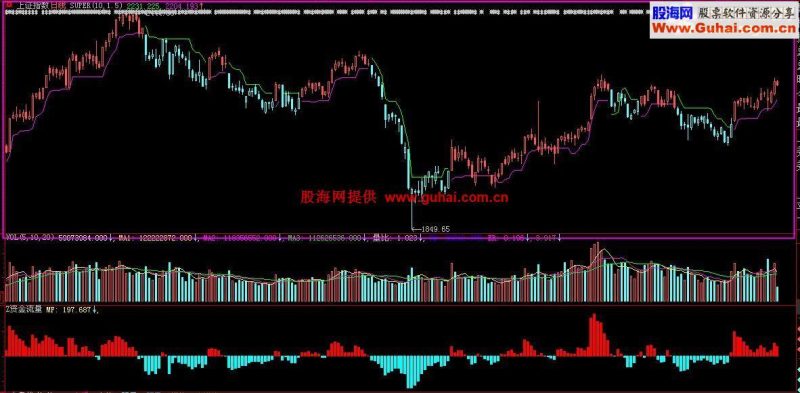 小指标3-股价趋势(源码通达信大智慧飞狐) EA-万能指标公式