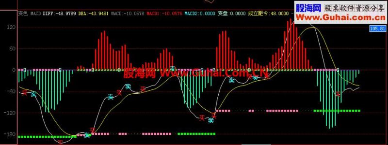 博弈大师的副图指标源码macd EA-万能指标公式