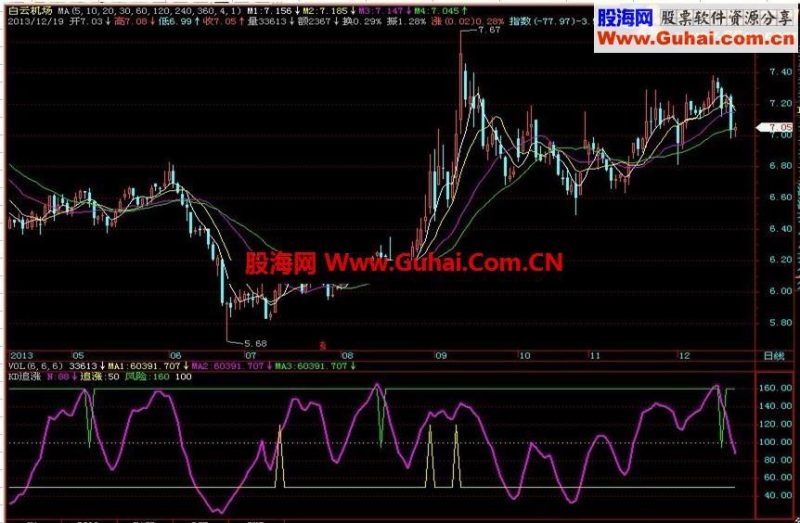 飞狐KD追涨源码主图 EA-万能指标公式